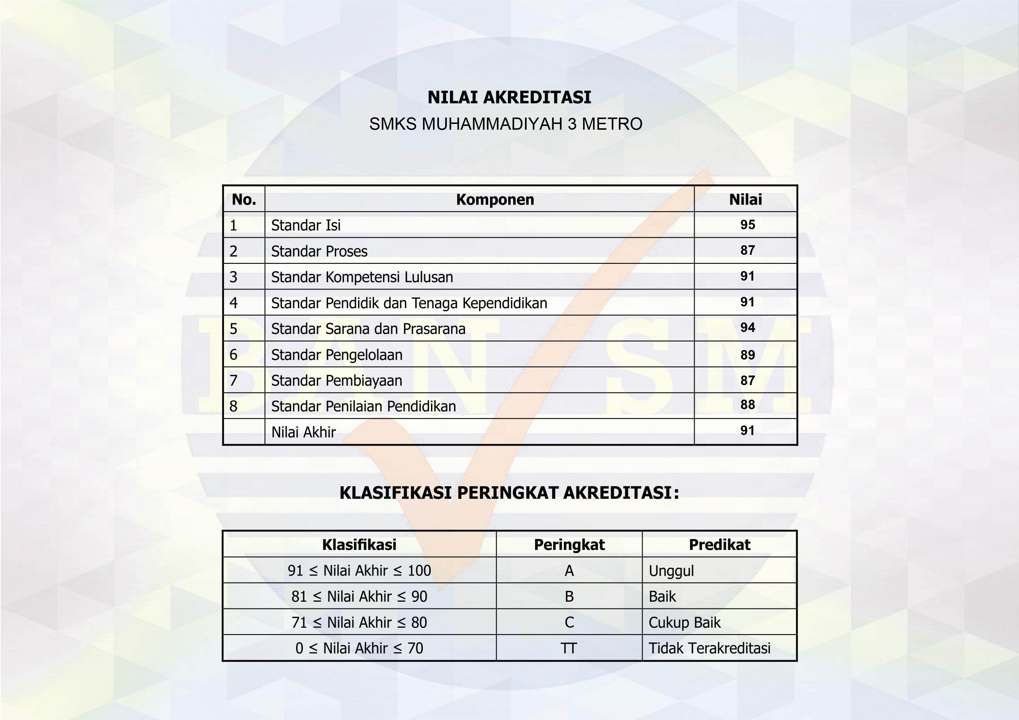 Sertifikat Akreditasi SMK Muhammadiyah 3 Metro